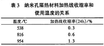 表3 納米氣凝膠保溫氈加熱線收縮率和使用溫度的關系