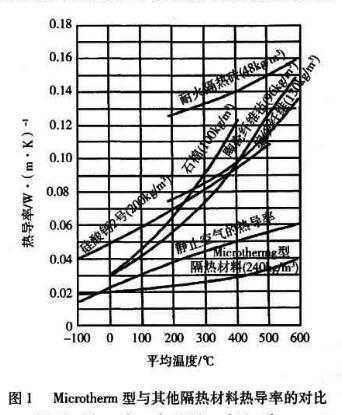 圖1 金石納米隔熱板與其他隔熱材料導熱率對比