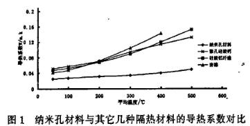 圖1 納米氣凝膠保溫氈和其它幾種隔熱材料導熱系數對比